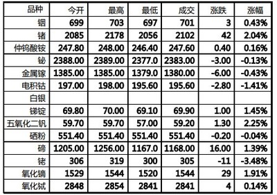 11月10日昆明泛亚有色金属交易所交易情况