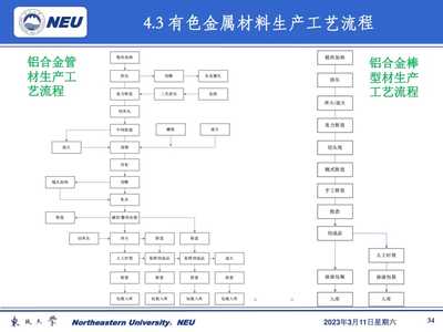 【[精选]金属压力加工车间设计04生产工艺流程】PPT模板